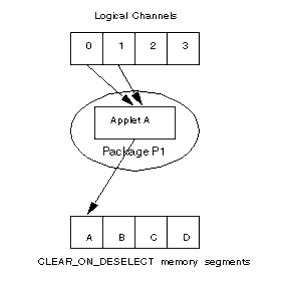 An applet instance can be selected on multiple logical channels. It uses one CLEAR_ON_DESELECT memory segment.