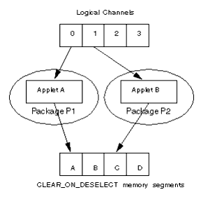 Applets in different packages can run on different  logical channels and use different CLEAR_ON_DESELECT segments